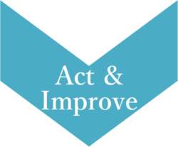 Downward arrow that says "Act & Improve"
