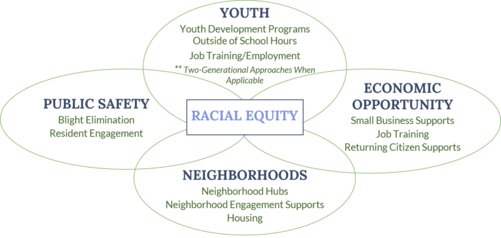 A Venn diagram with "Racial Equity" in the center